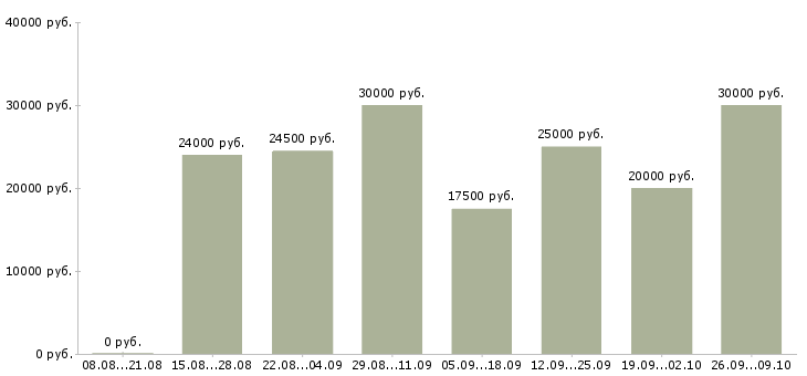 Вакансии рекламный менеджер в Саратове - Медиана зарплат рекламный менеджер в Саратове за 2 месяца