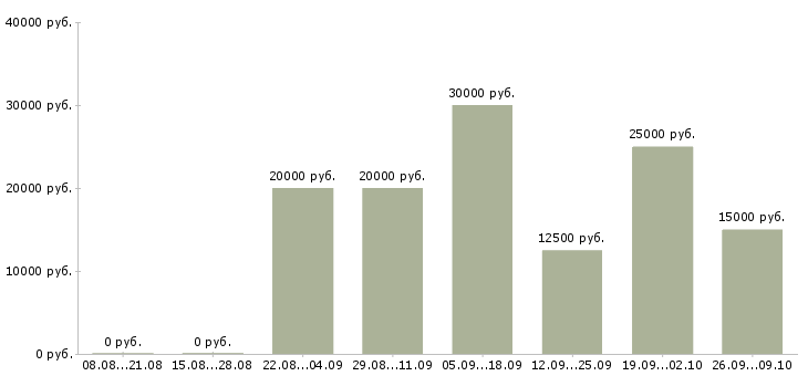 Вакансии рекламный сотрудник в Волгограде - Медиана зарплат рекламный сотрудник в Волгограде за 2 месяца