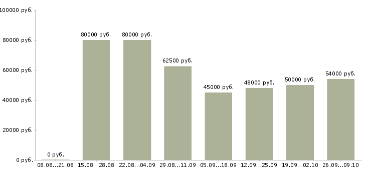 Вакансии риэлтор по продаже недвижимости в Сочи - Медиана зарплат риэлтор по продаже недвижимости в Сочи за 2 месяца
