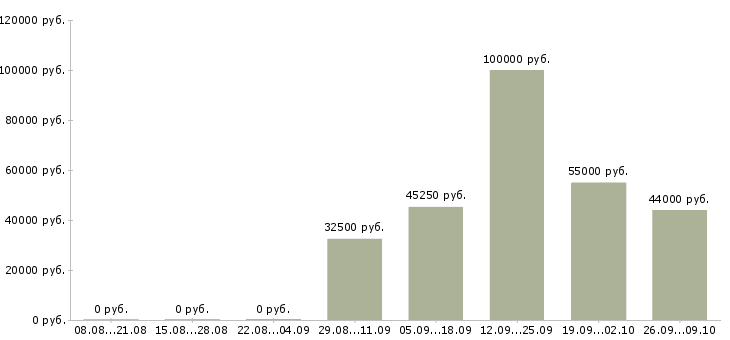 Вакансии руководитель по качеству в Владивостоке - Медиана зарплат руководитель по качеству в Владивостоке за 2 месяца