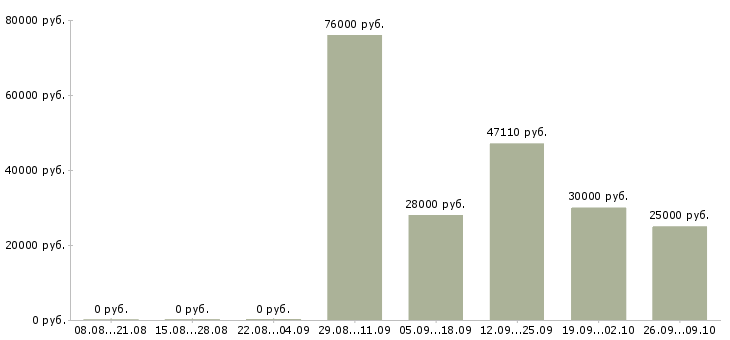 Вакансии руководитель программ в Перми - Медиана зарплат руководитель программ в Перми за 2 месяца