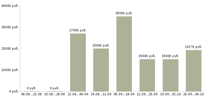 Вакансии сотрудник администратор Ростов-на-дону - Медиана зарплат сотрудник администратор Ростов-на-дону за 2 месяца