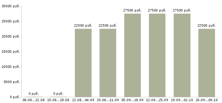 Вакансии сотрудник в интернет магазин в Барнауле - Медиана зарплат сотрудник в интернет магазин в Барнауле за 2 месяца