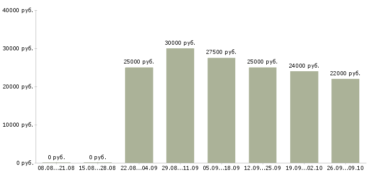 Вакансии сотрудник в компанию в Владикавказе - Медиана зарплат сотрудник в компанию в Владикавказе за 2 месяца