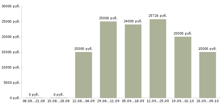 Вакансии сотрудник на документацию в Ярославле - Медиана зарплат сотрудник на документацию в Ярославле за 2 месяца