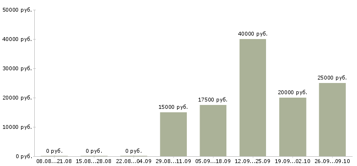 Вакансии специалист банка в Волгограде - Медиана зарплат специалист банка в Волгограде за 2 месяца