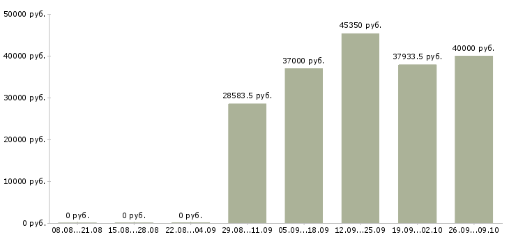 Вакансии специалист информационных технологий в Новосибирске - Медиана зарплат специалист информационных технологий в Новосибирске за 2 месяца