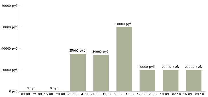 Вакансии специалист по взысканию Татарстан - Медиана зарплат специалист по взысканию Татарстан за 2 месяца