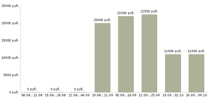 Вакансии специалист по документам в Барнауле - Медиана зарплат специалист по документам в Барнауле за 2 месяца