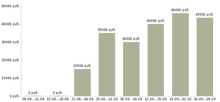 Вакансии специалист по клиентам в Подольске - Медиана зарплат специалист по клиентам в Подольске за 2 месяца