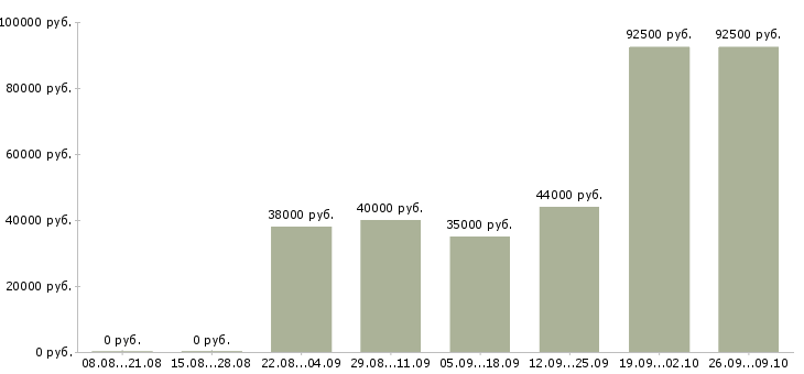 Вакансии специалист по сопровождению в Казани - Медиана зарплат специалист по сопровождению в Казани за 2 месяца