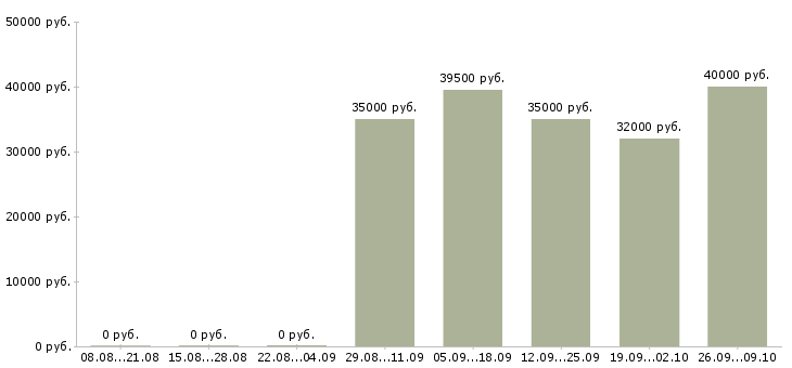 Вакансии специалист сервиса в Хабаровске - Медиана зарплат специалист сервиса в Хабаровске за 2 месяца