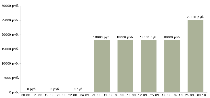 Вакансии специалисты по работе с персоналом Кабардино-балкария - Медиана зарплат специалисты по работе с персоналом Кабардино-балкария за 2 месяца