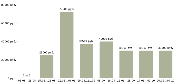 Вакансии студентам без опыта Санкт-петербург - Медиана зарплат студентам без опыта Санкт-петербург за 2 месяца