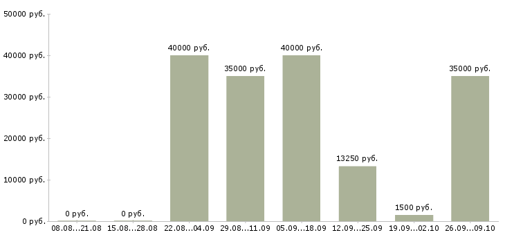 Вакансии сушист повар в Москве - Медиана зарплат сушист повар в Москве за 2 месяца