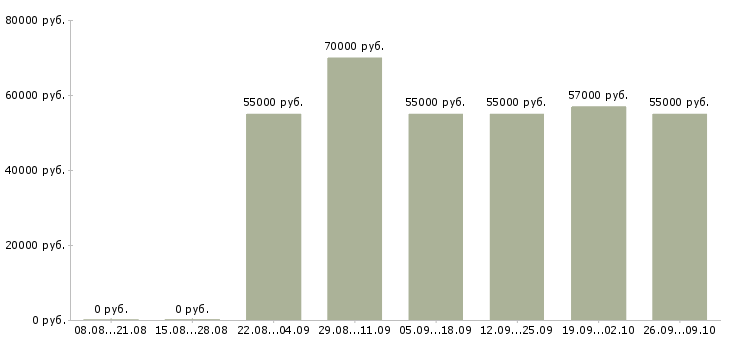 Вакансии токари в Красноярске - Медиана зарплат токари в Красноярске за 2 месяца