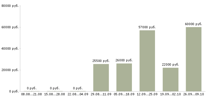 Вакансии торговый сотрудник Бурятия - Медиана зарплат торговый сотрудник Бурятия за 2 месяца