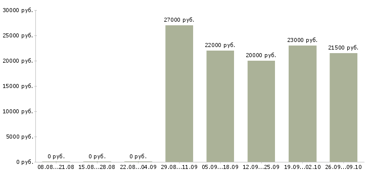 Вакансии требуется кассир в Екатеринбурге - Медиана зарплат требуется кассир в Екатеринбурге за 2 месяца