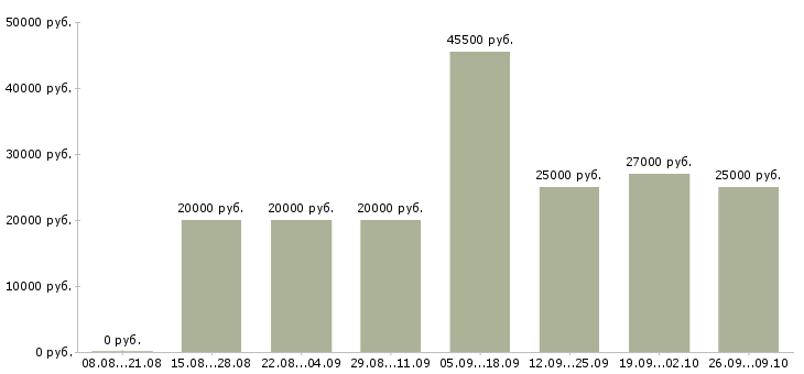 Вакансии требуются сотрудники в Сыктывкаре - Медиана зарплат требуются сотрудники в Сыктывкаре за 2 месяца