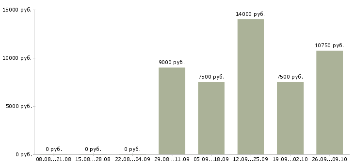 Вакансии уборщик служебных помещений в Казани - Медиана зарплат уборщик служебных помещений в Казани за 2 месяца