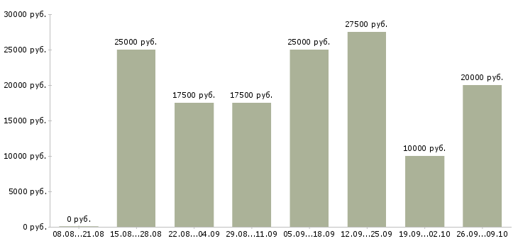 Вакансии удаленно менеджер в Иваново - Медиана зарплат удаленно менеджер в Иваново за 2 месяца