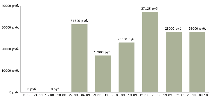 Вакансии фасовка в Краснодаре - Медиана зарплат фасовка в Краснодаре за 2 месяца