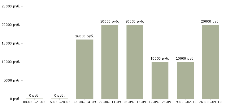 Вакансии через интернет на дому в Липецке - Медиана зарплат через интернет на дому в Липецке за 2 месяца