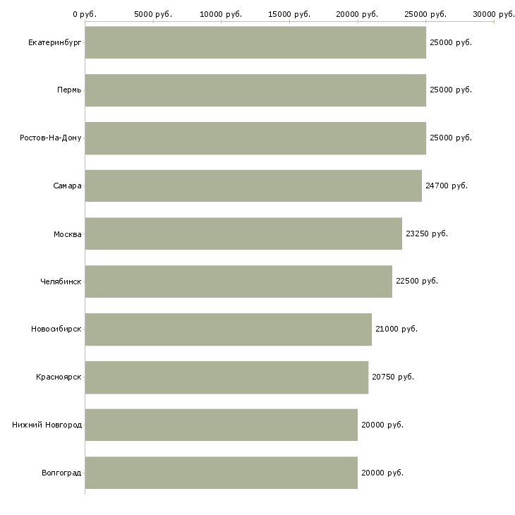 Поиск работы подработка на дому-Медиана зарплаты для вакансии «подработка на дому» в других городах
