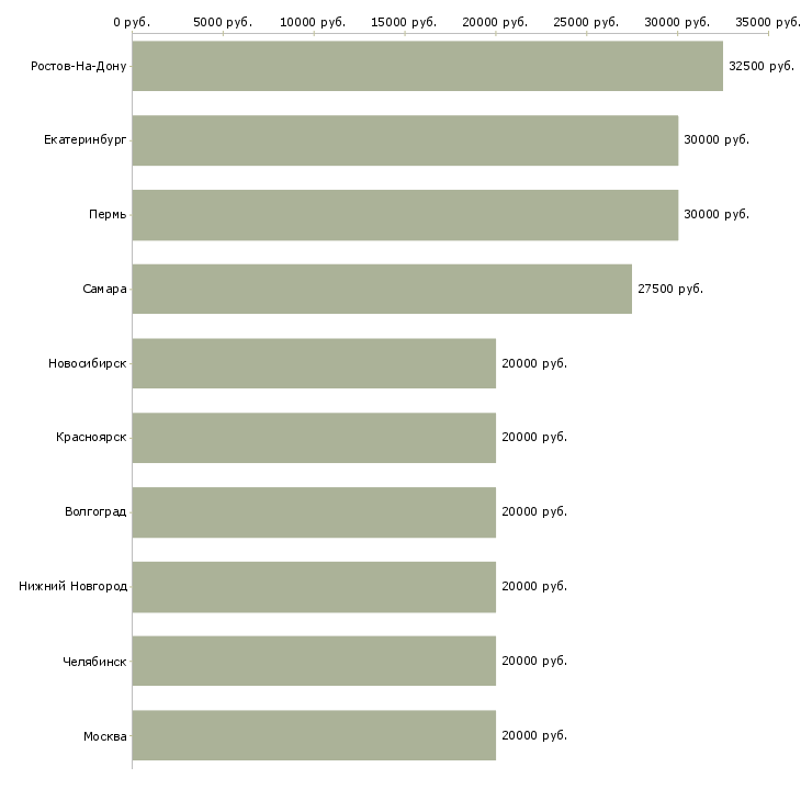 Поиск работы специалист по взысканию-Медиана зарплаты для вакансии «специалист по взысканию» в других городах