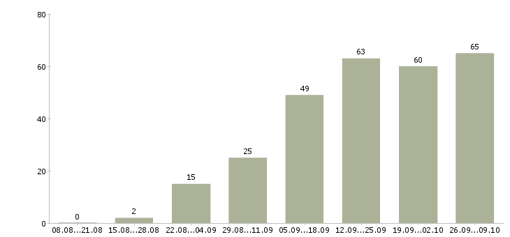 Работа сотрудник в компанию Адыгея - Число вакансий Адыгея по специальности сотрудник в компанию за 2 месяца