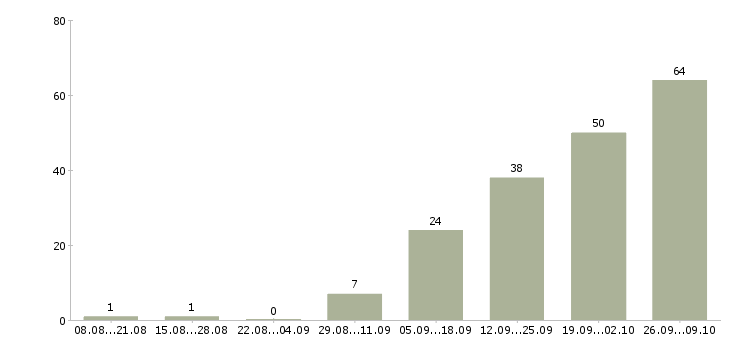 Работа оператор call центр Башкортостан - Число вакансий Башкортостан по специальности оператор call центр за 2 месяца