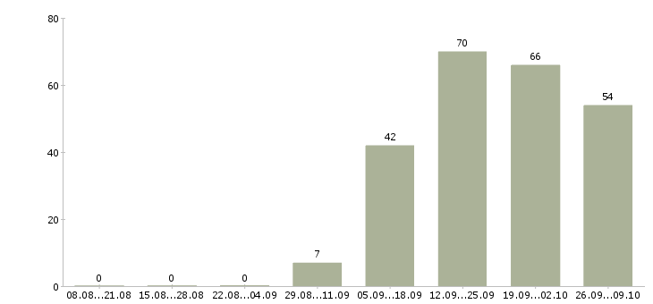 Работа специалист по работе с персоналом Кабардино-балкария - Число вакансий Кабардино-балкария по специальности специалист по работе с персоналом за 2 месяца