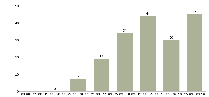 Работа сотрудник в интернет магазин Коми - Число вакансий Коми по специальности сотрудник в интернет магазин за 2 месяца