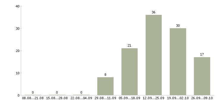 Работа менеджер по продажам домов Мордовия - Число вакансий Мордовия по специальности менеджер по продажам домов за 2 месяца