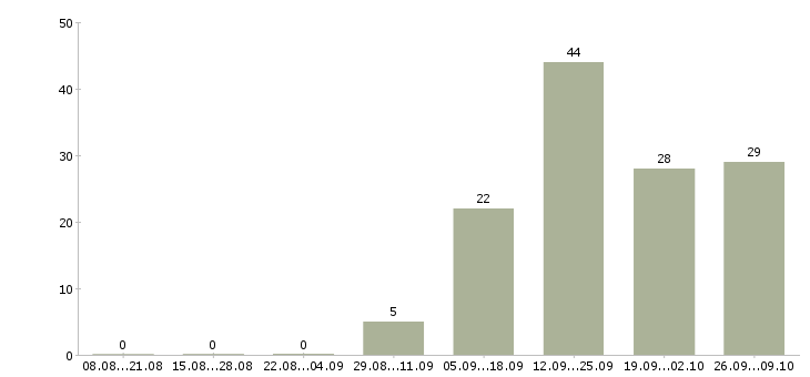 Работа менеджер продаж услуг Мордовия - Число вакансий Мордовия по специальности менеджер продаж услуг за 2 месяца