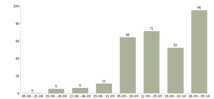 Работа в интернет без вложений Нижний новгород - Число вакансий Нижний новгород по специальности в интернет без вложений за 2 месяца