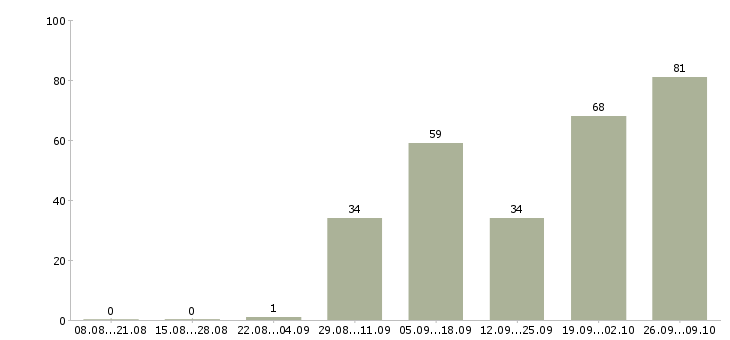 Работа водитель экспедитор по категории с Нижний новгород - Число вакансий Нижний новгород по специальности водитель экспедитор по категории с за 2 месяца