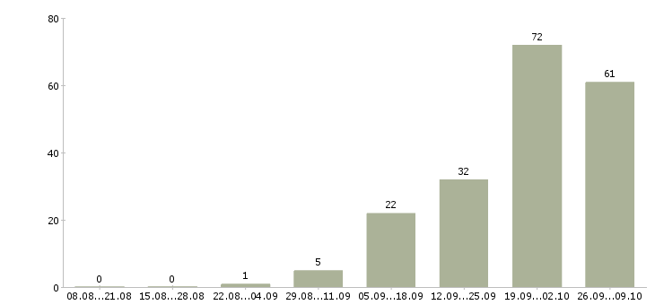 Работа оператор на удаленную работу Нижний новгород - Число вакансий Нижний новгород по специальности оператор на удаленную работу за 2 месяца