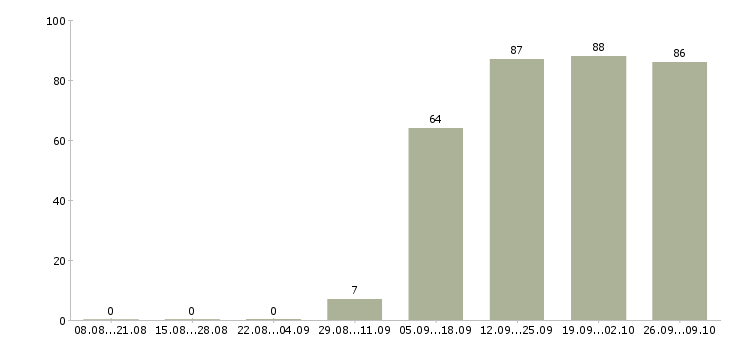 Работа бухгалтер по заработной плате Нижний тагил - Число вакансий Нижний тагил по специальности бухгалтер по заработной плате за 2 месяца