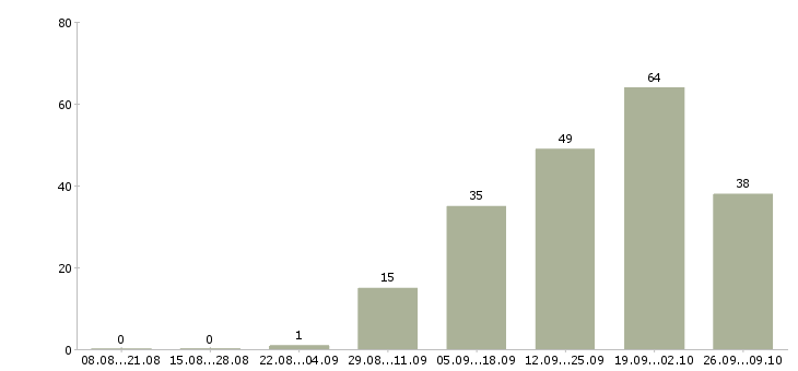 Работа продавец кассир в магазин Ростов-на-дону - Число вакансий Ростов-на-дону по специальности продавец кассир в магазин за 2 месяца