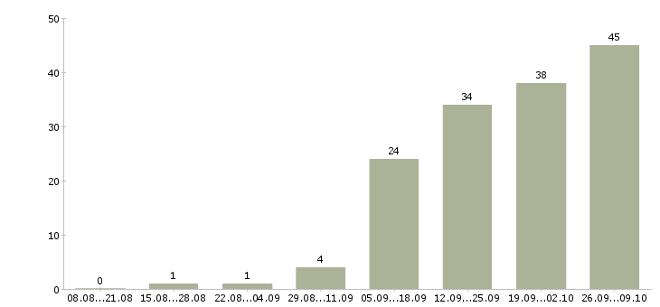 Работа оператор 1с 8 Санкт-петербург - Число вакансий Санкт-петербург по специальности оператор 1с 8 за 2 месяца