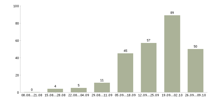Работа студентам без опыта Санкт-петербург - Число вакансий Санкт-петербург по специальности студентам без опыта за 2 месяца