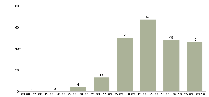 Работа для менеджеров Симферополь - Число вакансий Симферополь по специальности для менеджеров за 2 месяца