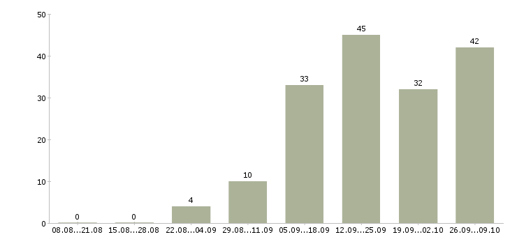 Работа с бесплатным обучением Симферополь - Число вакансий Симферополь по специальности с бесплатным обучением за 2 месяца