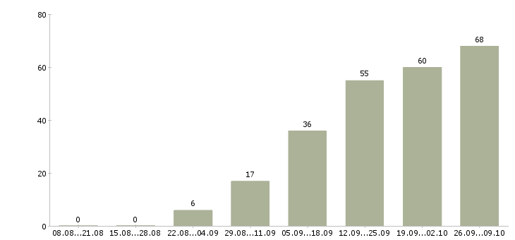 Работа менеджер онлайн Татарстан - Число вакансий Татарстан по специальности менеджер онлайн за 2 месяца