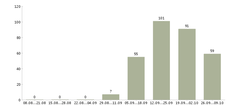 Работа продавец на рынок Татарстан - Число вакансий Татарстан по специальности продавец на рынок за 2 месяца