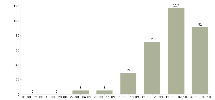 Работа специалист по взысканию Татарстан - Число вакансий Татарстан по специальности специалист по взысканию за 2 месяца