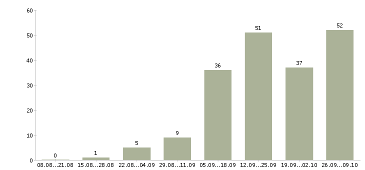Работа интернет менеджер Хакасия - Число вакансий Хакасия по специальности интернет менеджер за 2 месяца