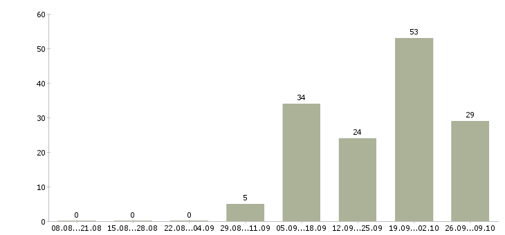 Работа дистанционно на дому в Архангельске - Число вакансий в Архангельске по специальности дистанционно на дому за 2 месяца
