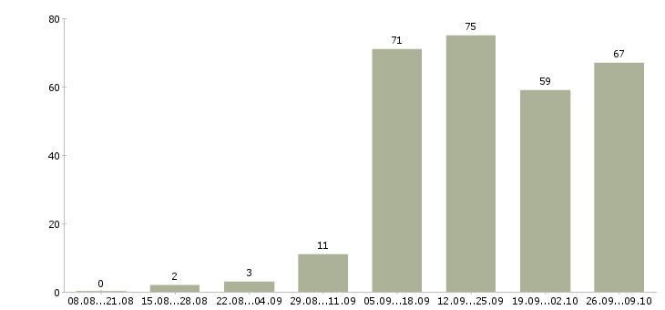Работа на дому подработка в Архангельске - Число вакансий в Архангельске по специальности на дому подработка за 2 месяца